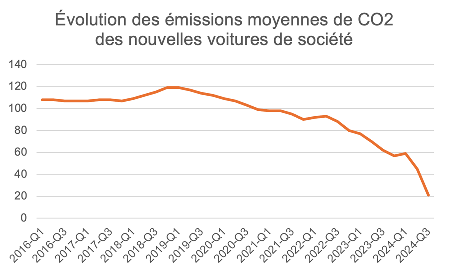 Evolution des émissions moyennes de CO2 des nouvelles voitures de société
