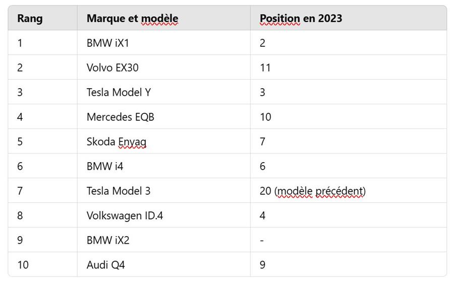Top 10 Arval FR