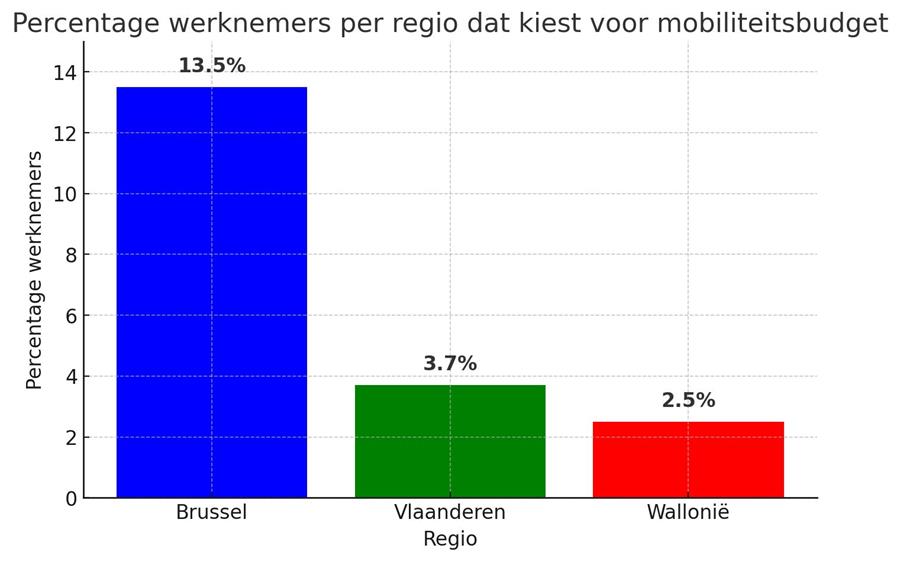 Percentage werknemers per regio dat kiest voor het mobiliteitsbudget