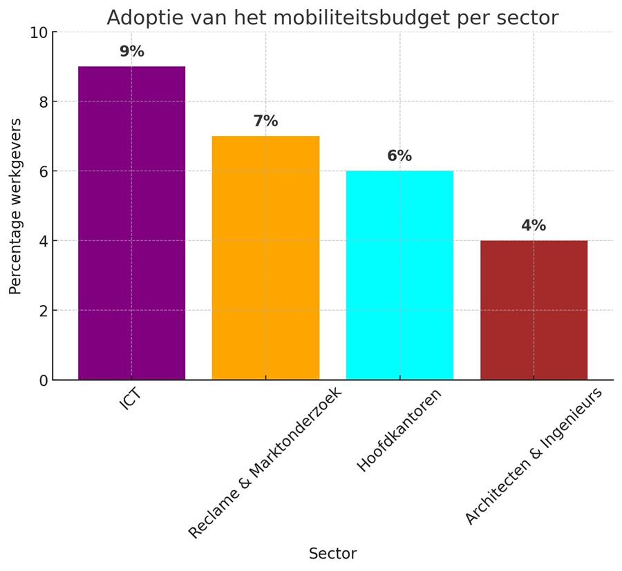 Adoptie van het mobiliteitsbudget per sector