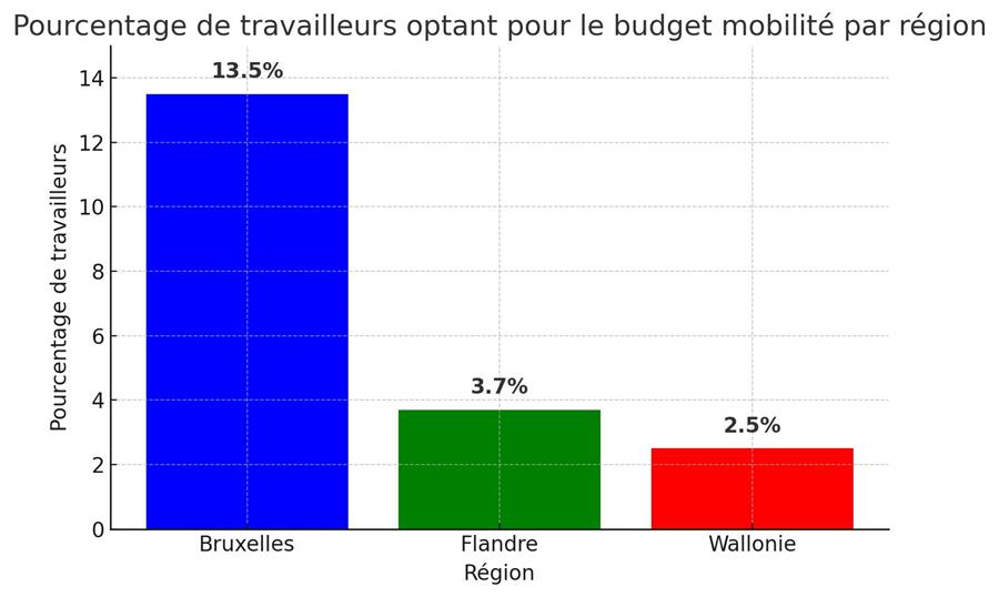 Le budget de mobilité fédéral gagne en popularité 1
