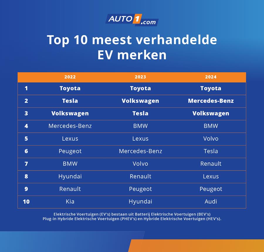 Groeiende vraag naar tweedehands-EV’s stimuleert Europese handel B