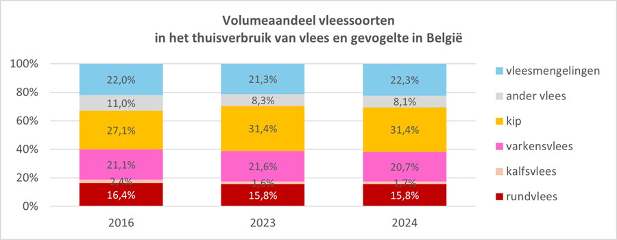 Volumeaandeel vleessoorten