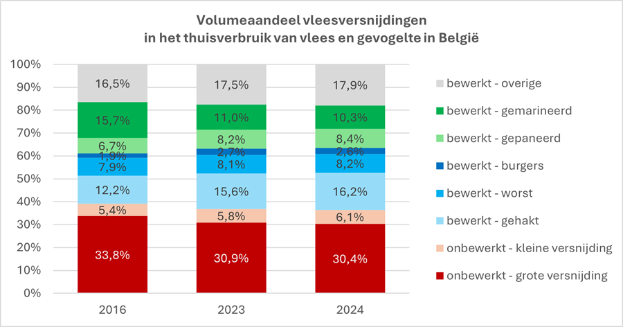 Volumeaandeel vleesversnijdingen