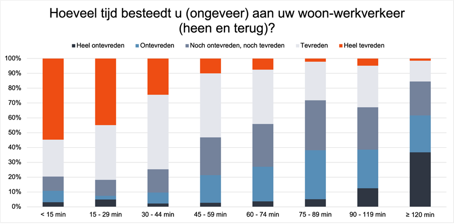 Belgen ook in 2025 Europees kampioen woon-werkverkeer 1