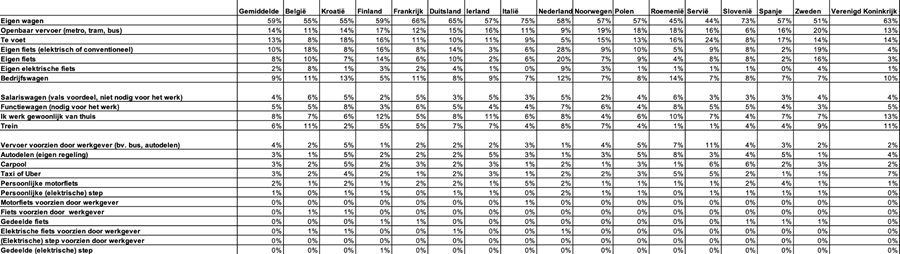 Eigen wagen meest gebruikt voor woon-werkverkeer (top 7) 4
