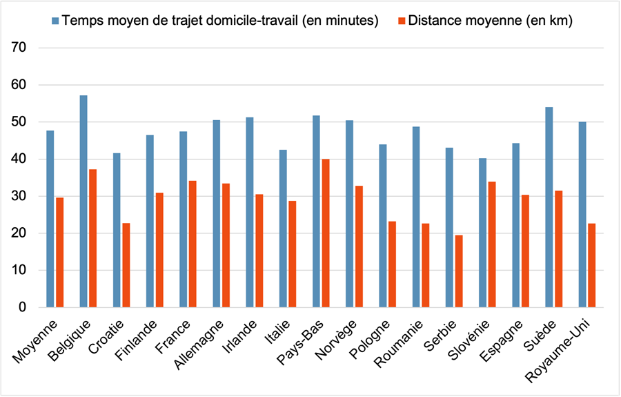 Les Belges restent champions d'Europe du temps de trajet domicile-travail 1