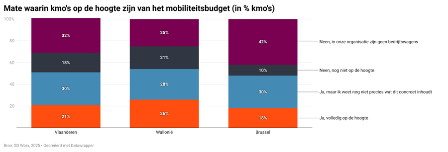 Een op vier Vlaamse kmo’s wil mobiliteitsbudget 1