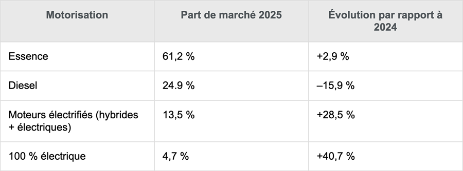 Un marché proche du record historique