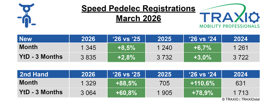 Speedpedelecs starten 2026 met groei 1