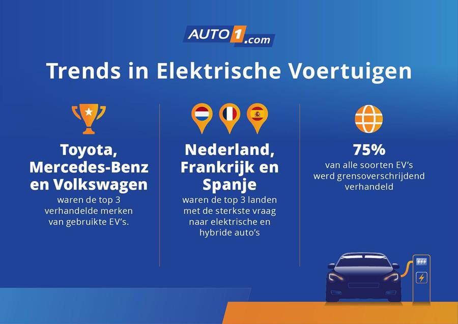 Sterke groei tweedehands EV-markt in Europa 1