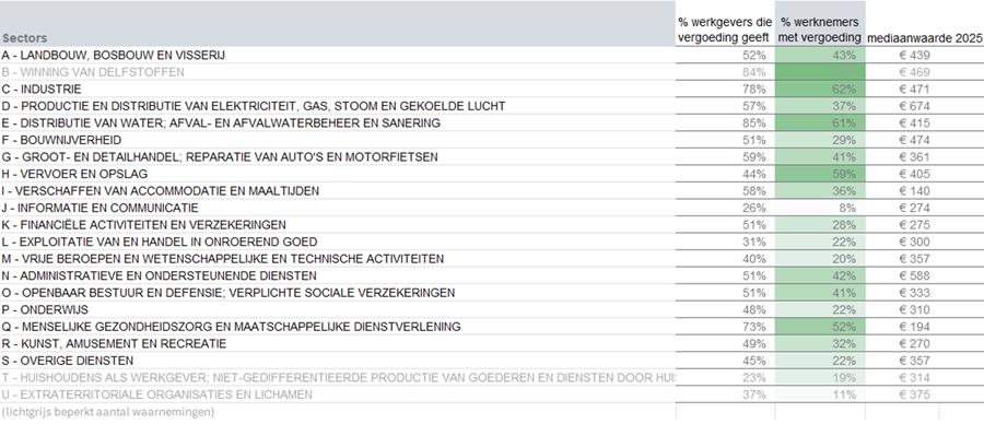 % van de werkgevers die vergoeding geeft per sector en % van werknemers dat het krijgt per sector (bron: SD Worx, 2026)