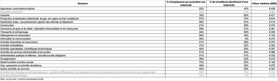 % d'employeurs qui versent une rémunération (par secteur) et % de travailleurs qui en reçoivent une (par secteur) – Source: SD Worx, 2026