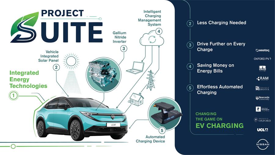 Project SUITE brengt zonne-energie, AI, slimme laadtechnologie en Vehicle-to-Grid-functionaliteit samen in één geïntegreerd EV-ecosysteem