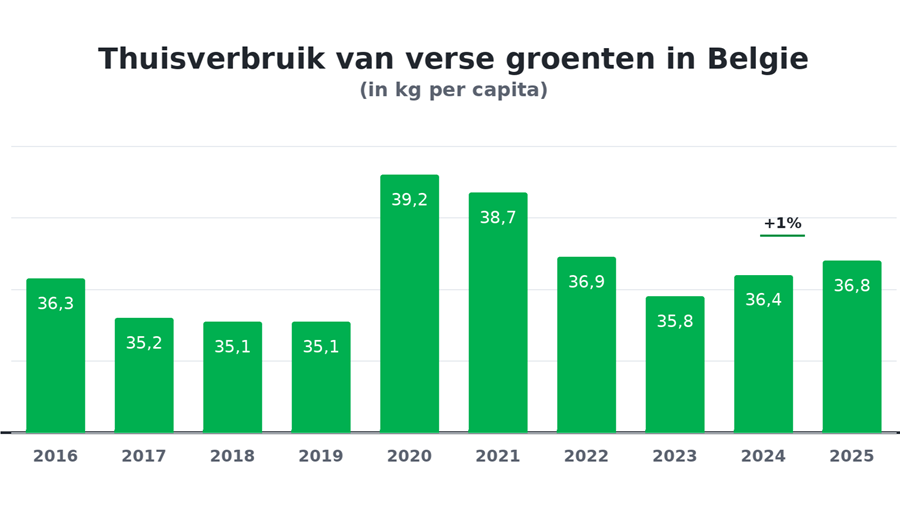 thuisverbruik van verse groenten in belgië