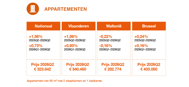 Prijzen appartementen
