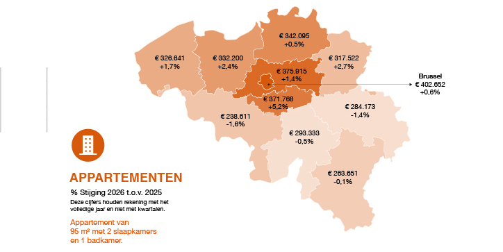Prijsniveau appartementen provincieniveau